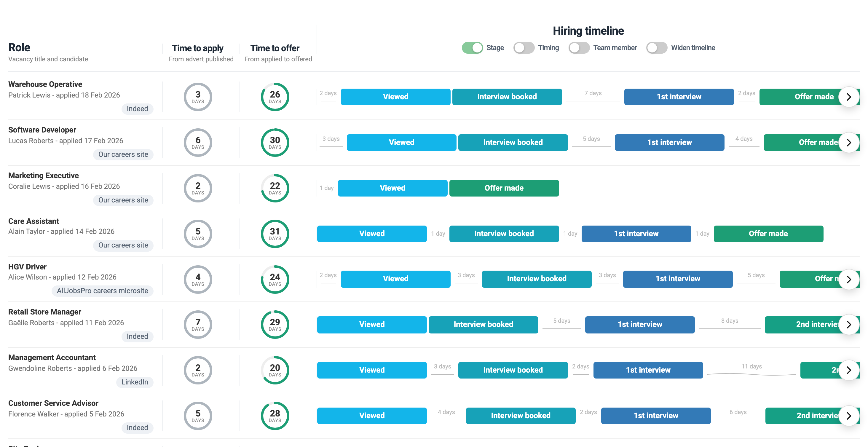 Hiring journeys timeline showing each step from application to offer