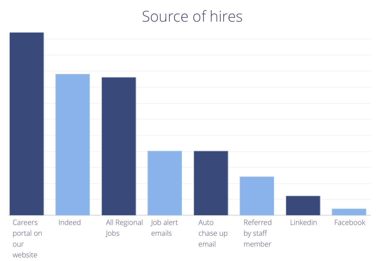 graph showing source of candidate report