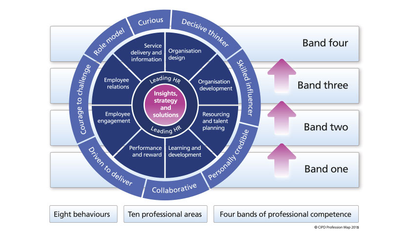 The CIPD’s HR Profession Map