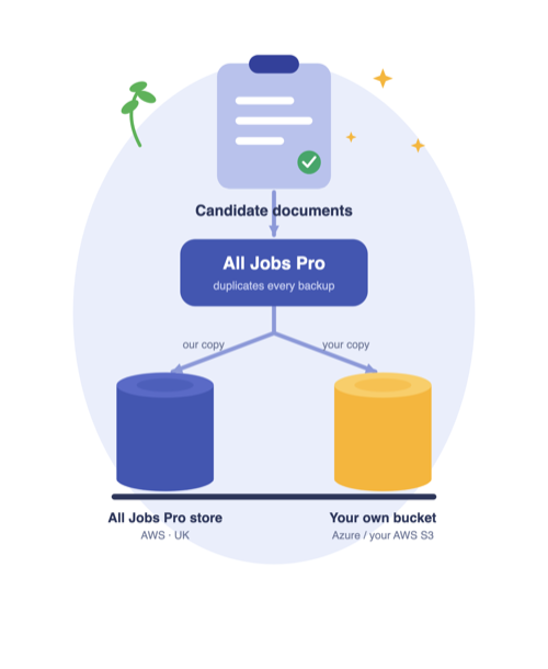 Diagram shows every candidate document kept in the All Jobs Pro store and an identical copy dropped into a bucket that belongs to you