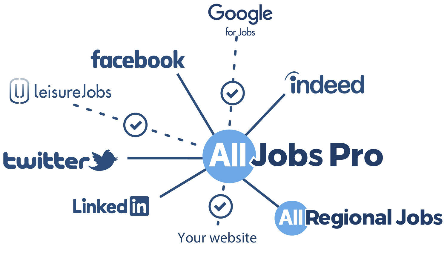 post to mulitple job sites graphic